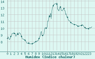 Courbe de l'humidex pour Porquerolles (83)