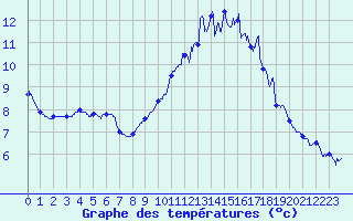 Courbe de tempratures pour Cherbourg (50)