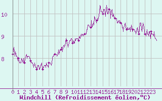 Courbe du refroidissement olien pour Quimper (29)