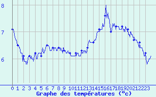 Courbe de tempratures pour Cherbourg (50)