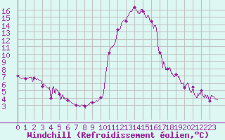 Courbe du refroidissement olien pour Brianon (05)