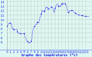 Courbe de tempratures pour Cormes (72)