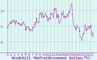 Courbe du refroidissement olien pour Ile de Groix (56)