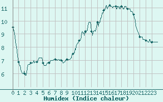 Courbe de l'humidex pour Montpellier (34)
