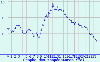 Courbe de tempratures pour Troyes (10)