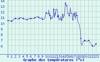 Courbe de tempratures pour Vernines (63)