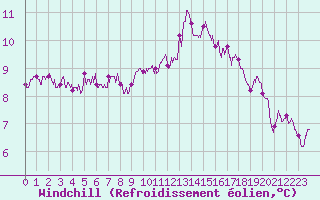 Courbe du refroidissement olien pour Vannes-Sn (56)