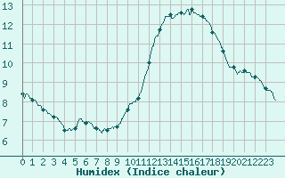 Courbe de l'humidex pour Paris - Montsouris (75)