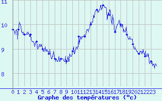 Courbe de tempratures pour Cap Gris-Nez (62)