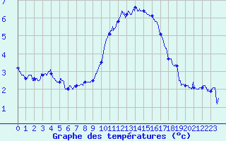 Courbe de tempratures pour Cap Gris-Nez (62)