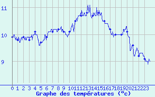 Courbe de tempratures pour Le Touquet (62)