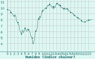 Courbe de l'humidex pour Lyon - Bron (69)