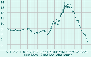 Courbe de l'humidex pour Nancy - Essey (54)