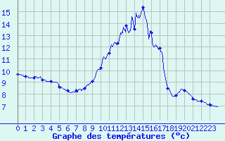 Courbe de tempratures pour Chtel (74)