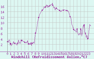 Courbe du refroidissement olien pour Calvi (2B)
