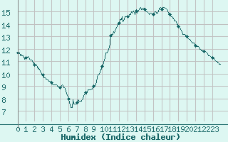 Courbe de l'humidex pour Lille (59)
