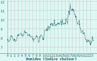 Courbe de l'humidex pour Caussols (06)