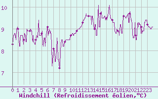 Courbe du refroidissement olien pour Agen (47)