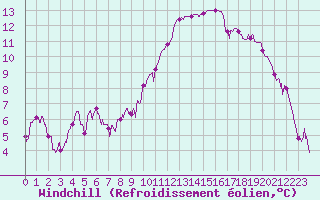 Courbe du refroidissement olien pour Toulouse-Blagnac (31)
