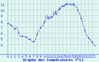Courbe de tempratures pour Latronquire (46)