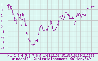 Courbe du refroidissement olien pour Metz-Nancy-Lorraine (57)