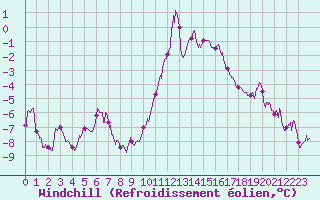 Courbe du refroidissement olien pour Dole-Tavaux (39)