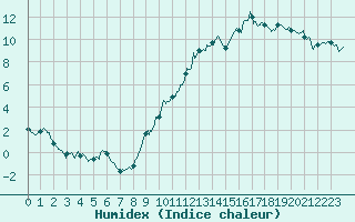 Courbe de l'humidex pour Auxerre-Perrigny (89)