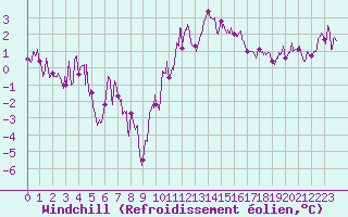 Courbe du refroidissement olien pour Reims-Prunay (51)