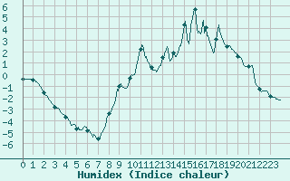 Courbe de l'humidex pour Chteau-Chinon (58)