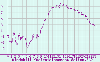Courbe du refroidissement olien pour Orlans (45)