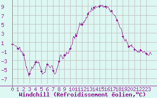 Courbe du refroidissement olien pour Colmar (68)