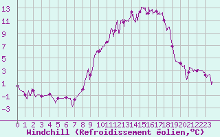 Courbe du refroidissement olien pour Nevers (58)