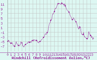 Courbe du refroidissement olien pour Saint-Auban (04)