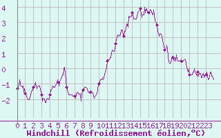 Courbe du refroidissement olien pour Landivisiau (29)