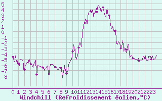 Courbe du refroidissement olien pour Angers-Marc (49)