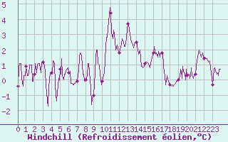 Courbe du refroidissement olien pour Belfort-Dorans (90)
