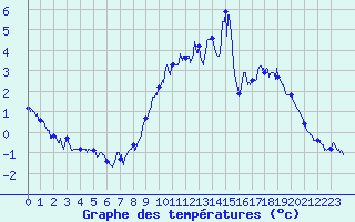 Courbe de tempratures pour Chapelle Saint-Maurice (74)