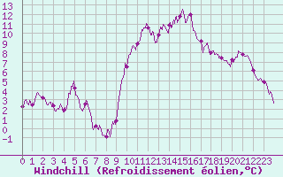 Courbe du refroidissement olien pour Toulon (83)