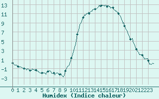 Courbe de l'humidex pour Guret Saint-Laurent (23)