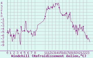 Courbe du refroidissement olien pour Rodez (12)