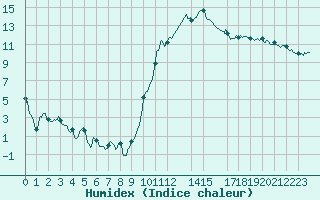 Courbe de l'humidex pour Salon-de-Provence (13)