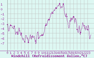 Courbe du refroidissement olien pour Metz (57)