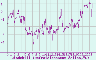 Courbe du refroidissement olien pour Dijon / Longvic (21)