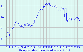 Courbe de tempratures pour Ile de Groix (56)
