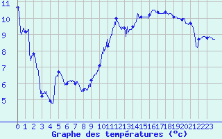 Courbe de tempratures pour Le Bourget (93)