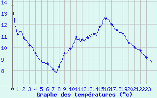 Courbe de tempratures pour Grosbois-en-Montagne (21)
