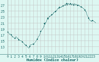 Courbe de l'humidex pour La Rochelle - Aerodrome (17)