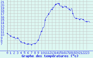Courbe de tempratures pour Millau - Soulobres (12)