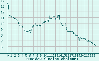 Courbe de l'humidex pour Lille (59)