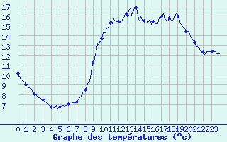 Courbe de tempratures pour Montbard (21)